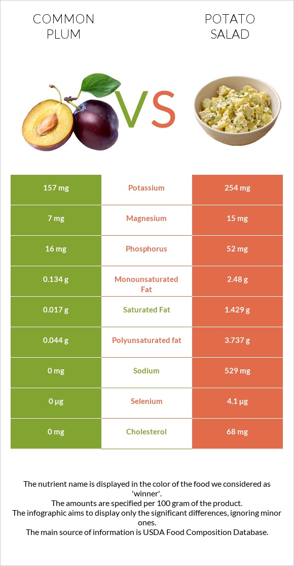 Plum vs Potato salad infographic