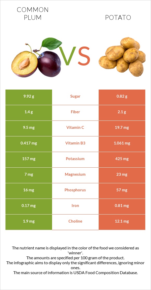 Սալոր vs Կարտոֆիլ infographic