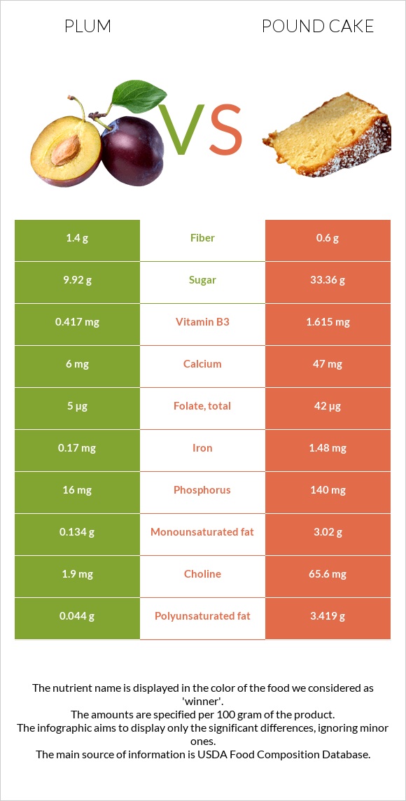 Սալոր vs Անգլիական տորթ infographic