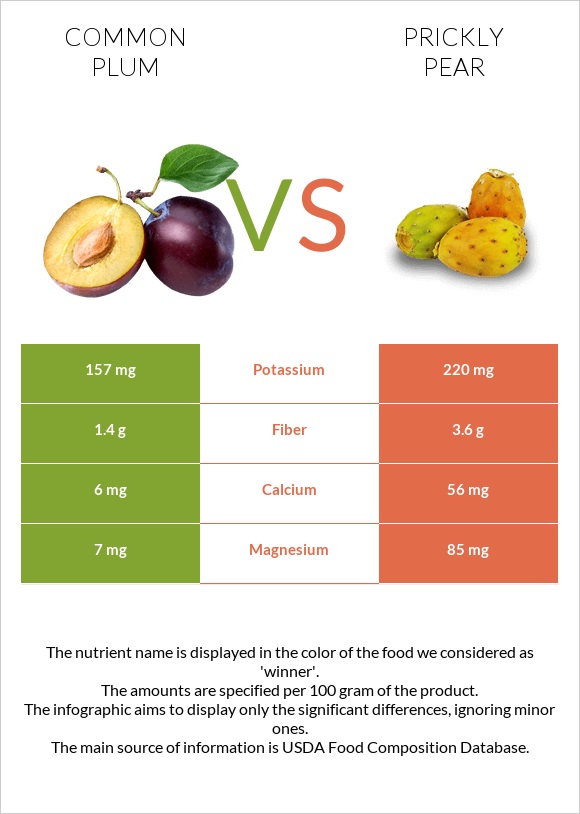 Plum vs Prickly pear infographic