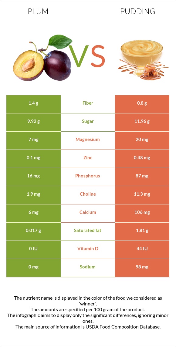 Սալոր vs Պուդինգ infographic