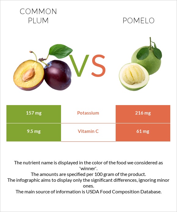 Common plum vs Pomelo infographic