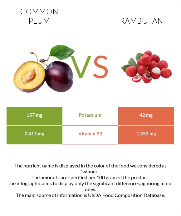 Սալոր vs Rambutan infographic