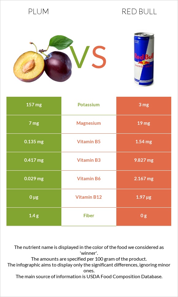 Plum vs Red Bull Energy Drink  infographic