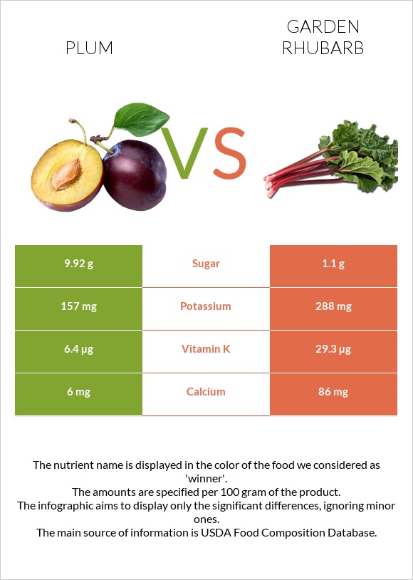 Plum vs Garden rhubarb infographic
