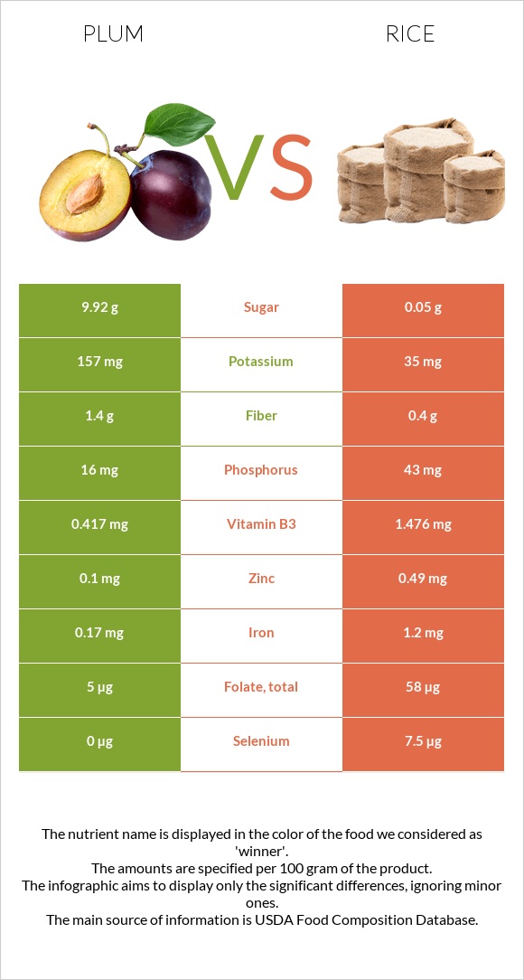 Plum vs Rice infographic