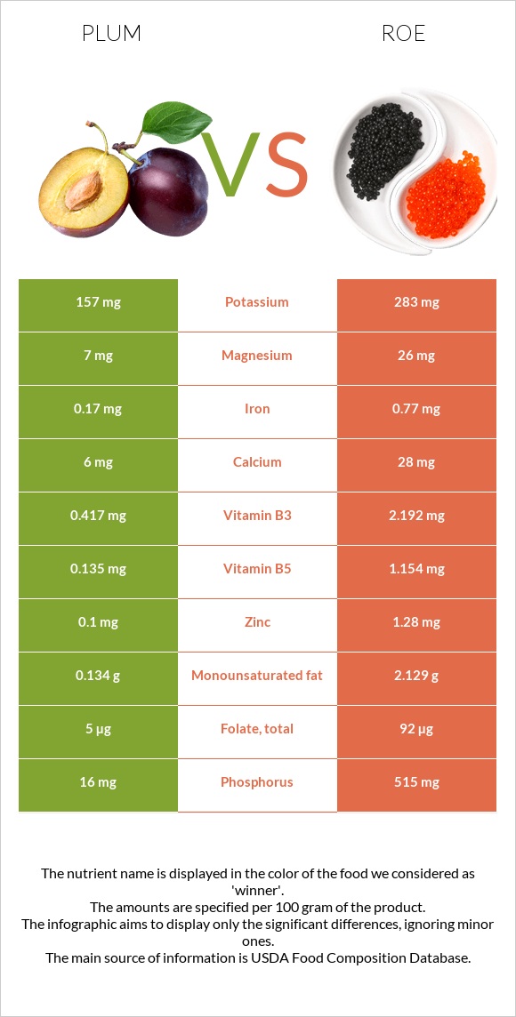 Սալոր vs Ձկնկիթ infographic