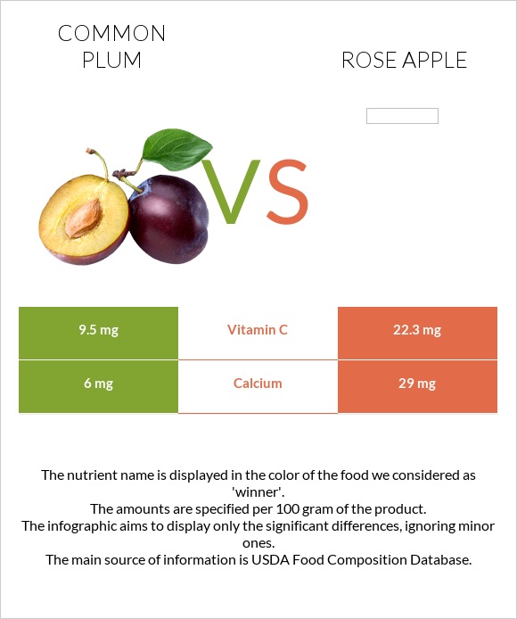 Սալոր vs Վարդագույն խնձոր infographic