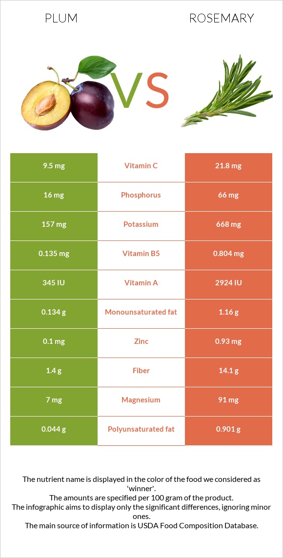 Plum vs Rosemary infographic