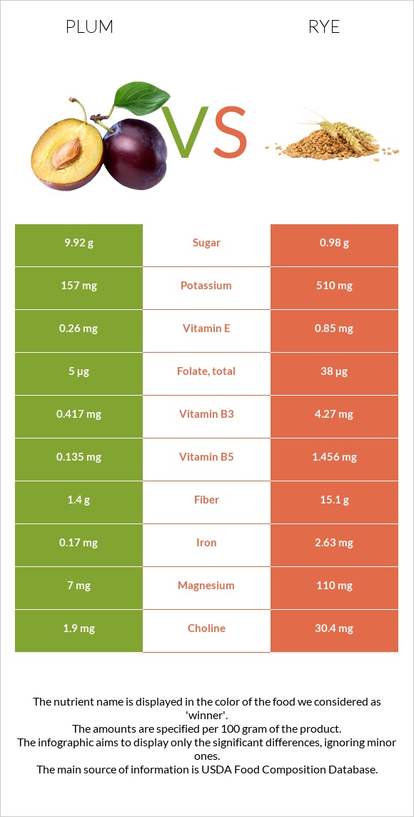 Սալոր vs Տարեկան infographic