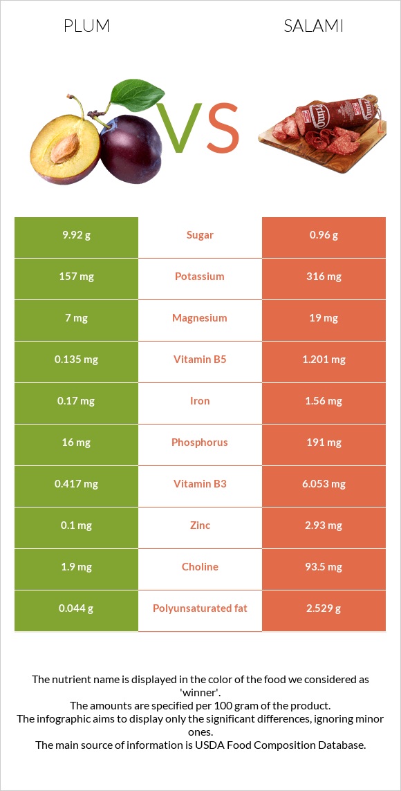 Plum vs Salami infographic