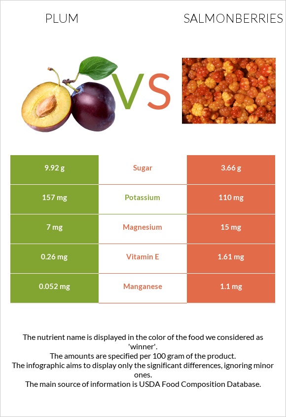 Սալոր vs Salmonberries infographic