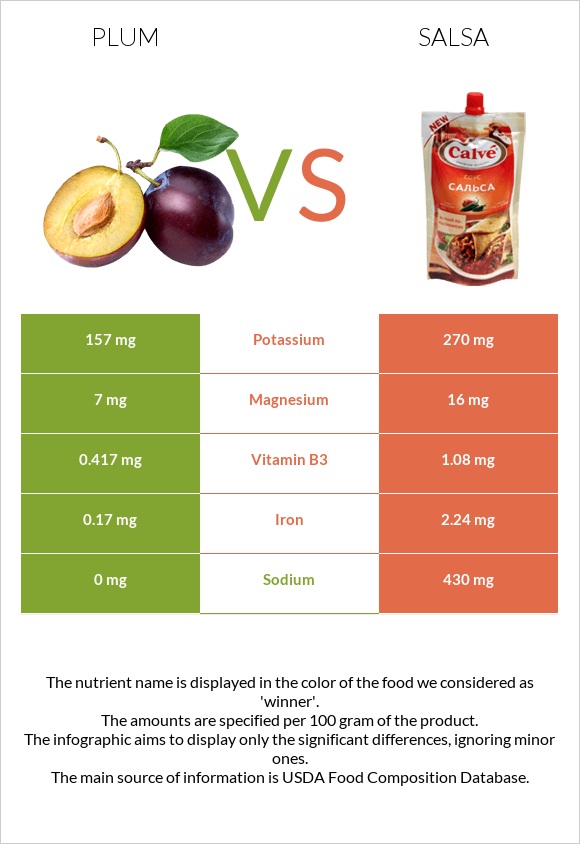 Սալոր vs Սալսա սոուս infographic