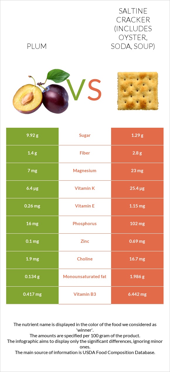 Plum vs Saltine cracker (includes oyster, soda, soup) infographic