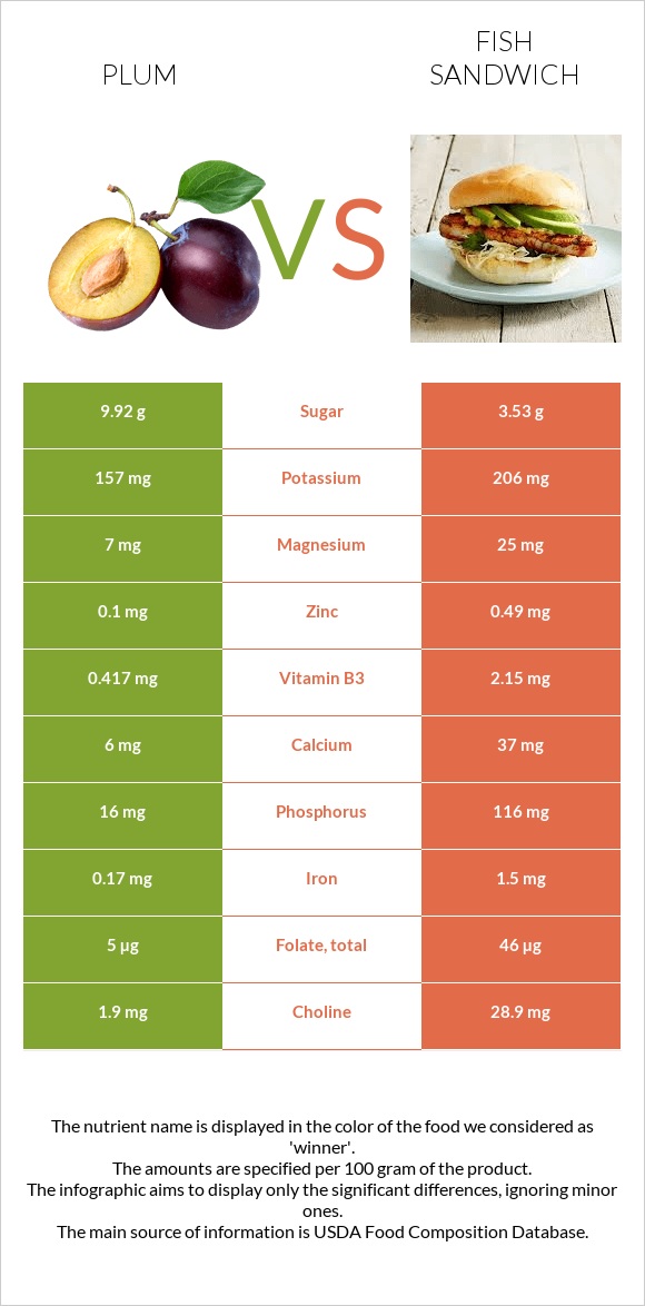 Սալոր vs Ձկիան սենդվիչ infographic