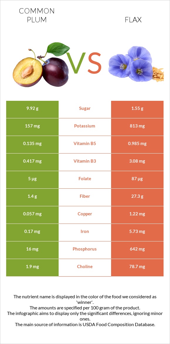 Plum vs Flax infographic