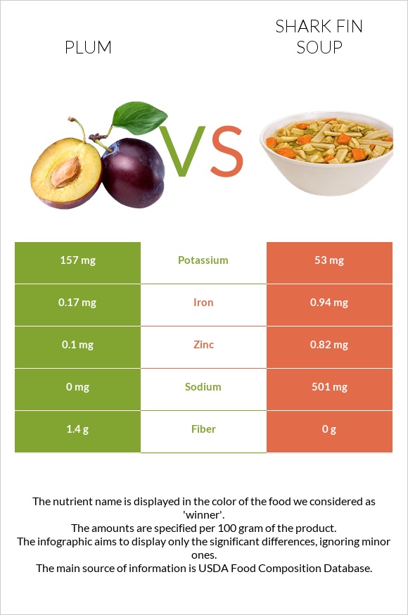 Plum vs Shark fin soup infographic