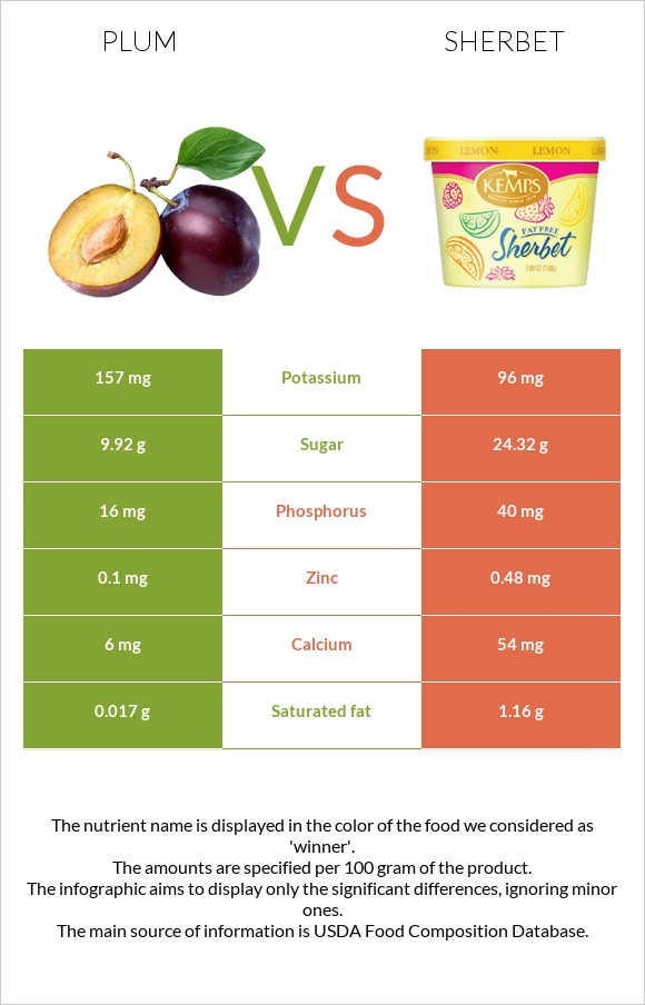 Սալոր vs Շերբեթ infographic