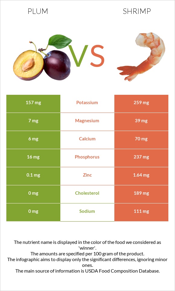 Plum vs Shrimp infographic