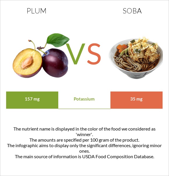 Սալոր vs Սոբա (ուտեստ) infographic