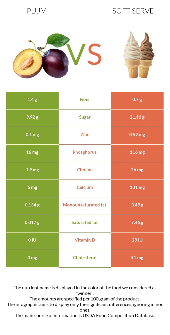 Plum vs Soft serve infographic