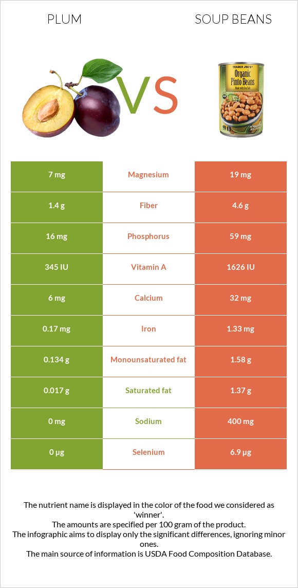 Plum vs Soup beans infographic