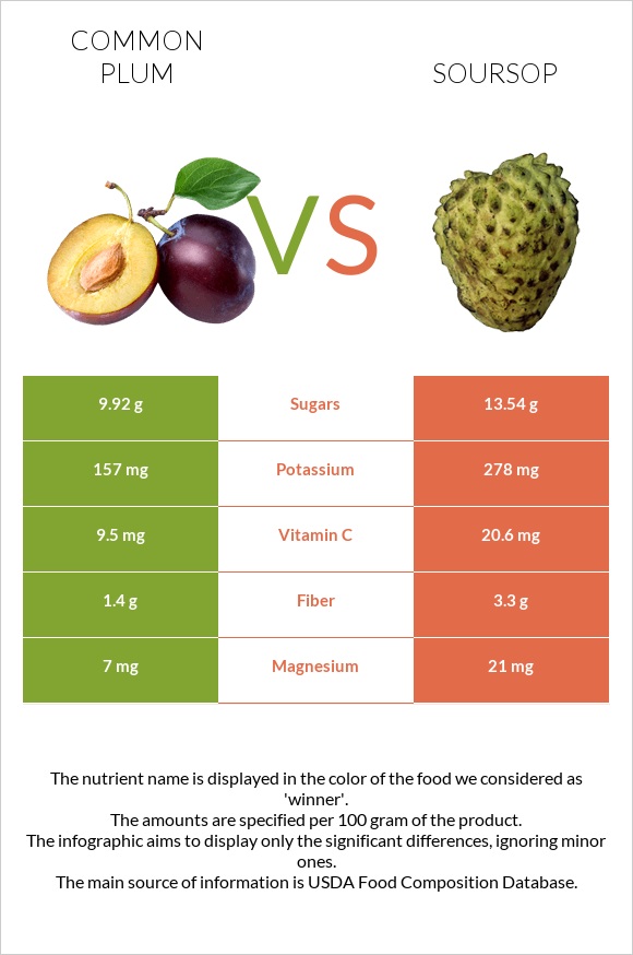 Common plum vs Soursop infographic