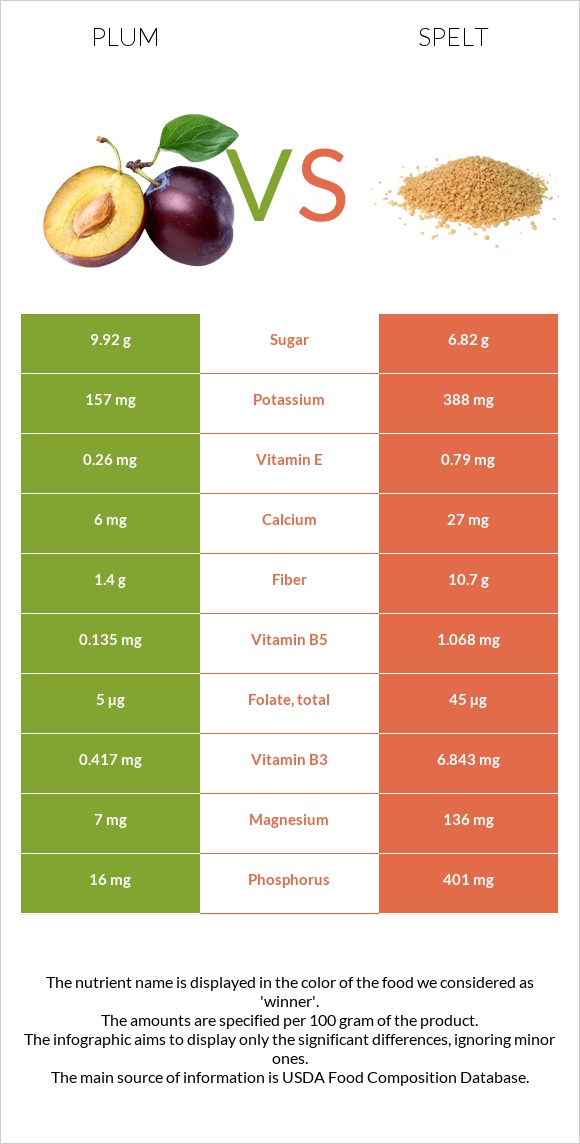 Plum vs Spelt infographic