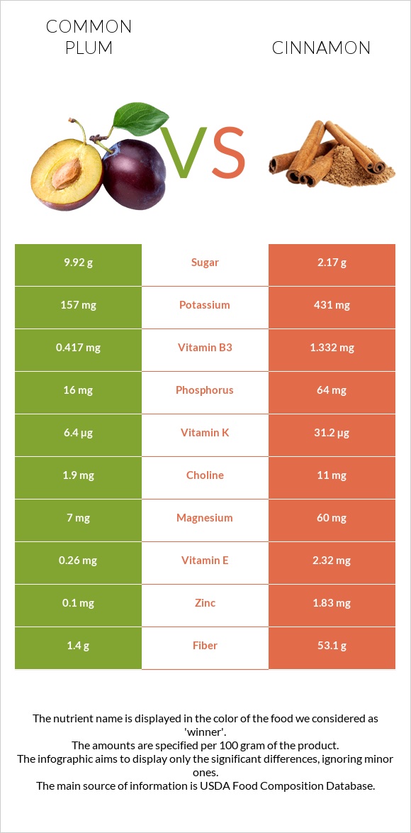 Plum vs Cinnamon infographic
