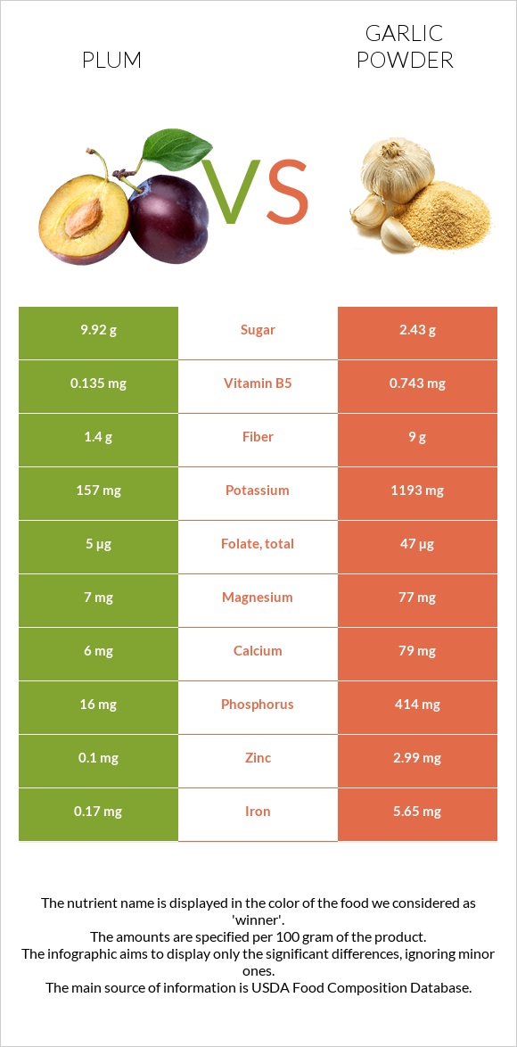 Plum vs Garlic powder infographic