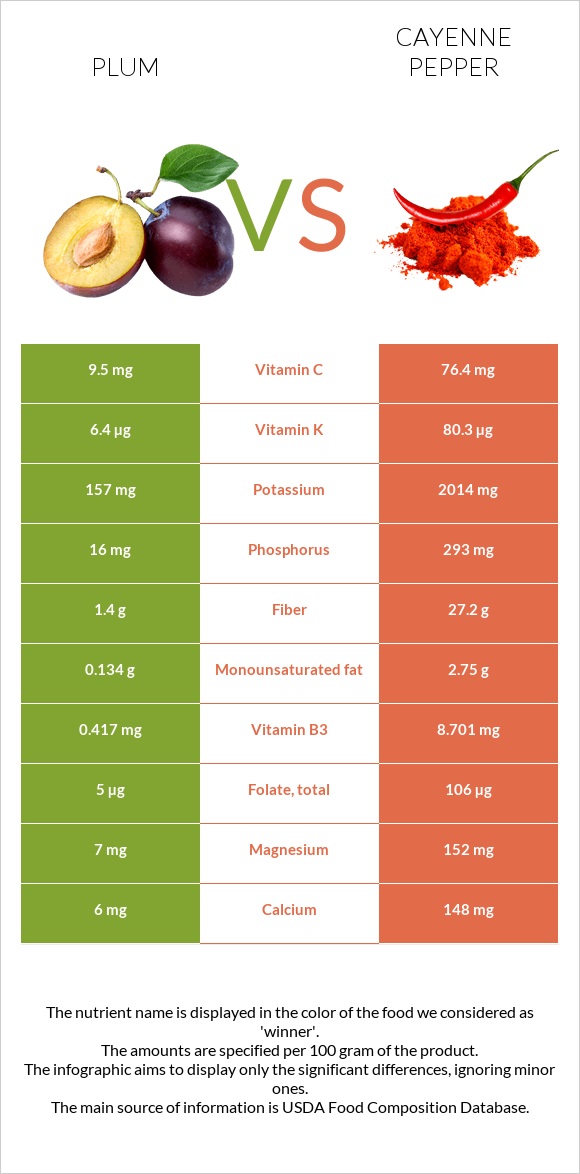 Plum vs Cayenne pepper infographic