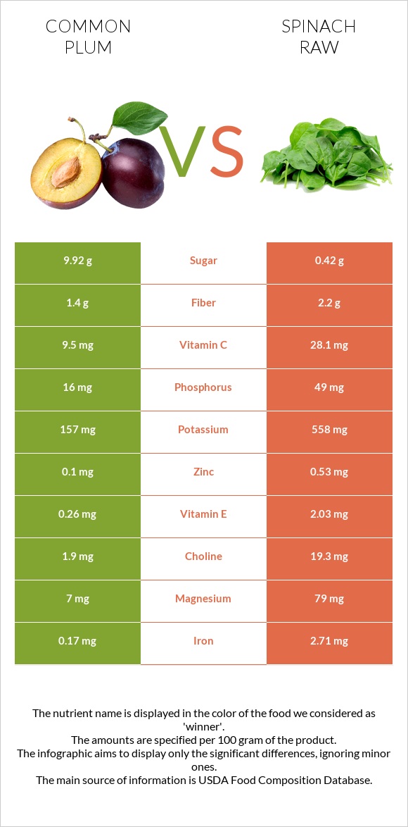 Plum vs Spinach raw infographic