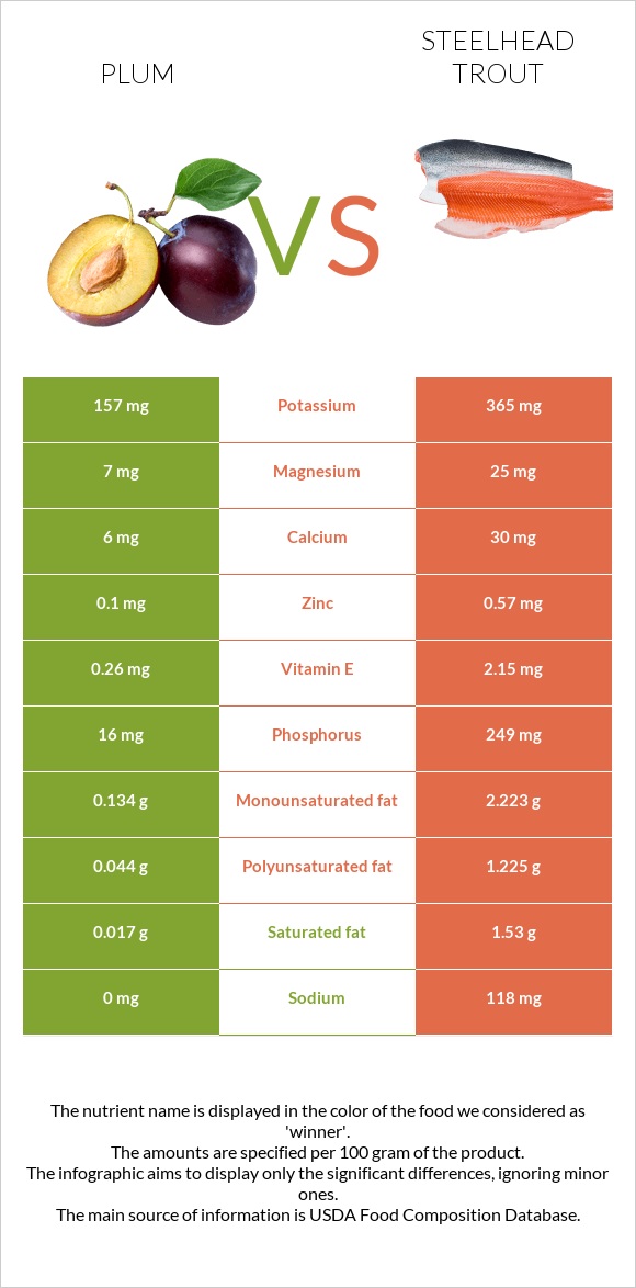 Plum vs Steelhead trout infographic