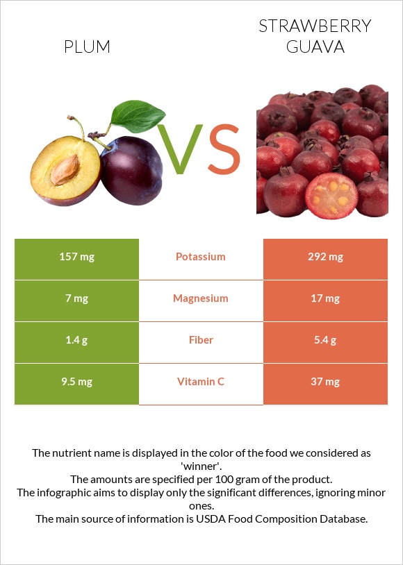 Սալոր vs Ելակի գուավա infographic