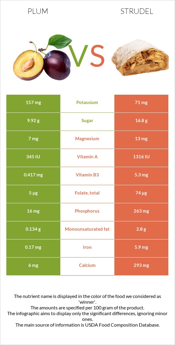 Plum vs Strudel infographic