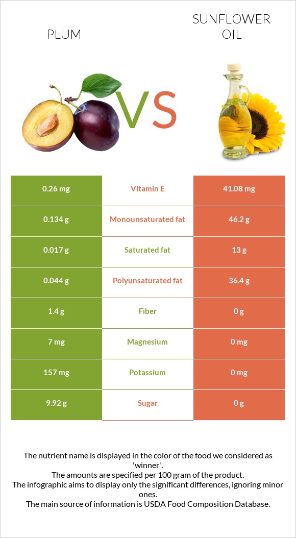 Plum vs Sunflower oil infographic