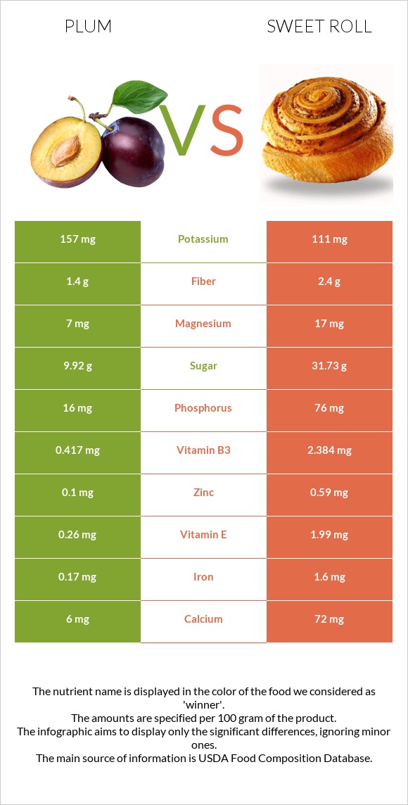 Սալոր vs Քաղցր ռոլ infographic