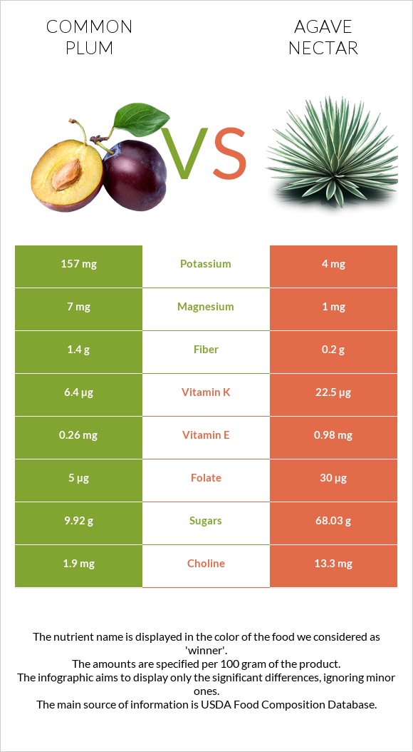 Plum vs Agave nectar infographic