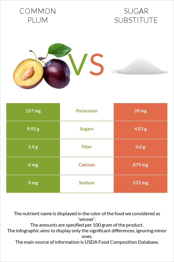 Plum vs Sugar substitute infographic