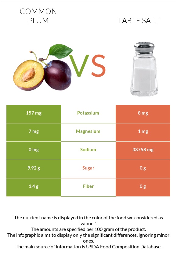 Plum vs Table salt infographic
