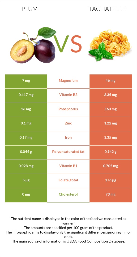 Plum vs Tagliatelle infographic