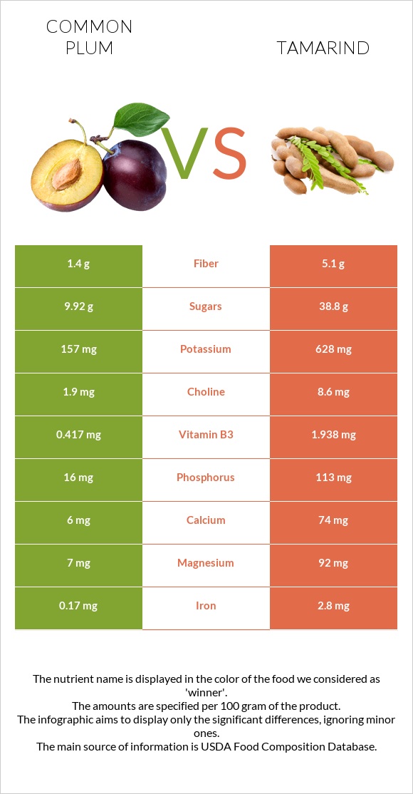 Common plum vs Tamarind infographic