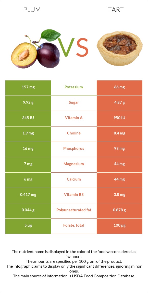 Սալոր vs Տարտ infographic