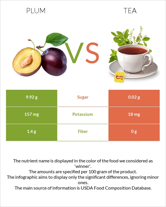 Plum vs Tea infographic