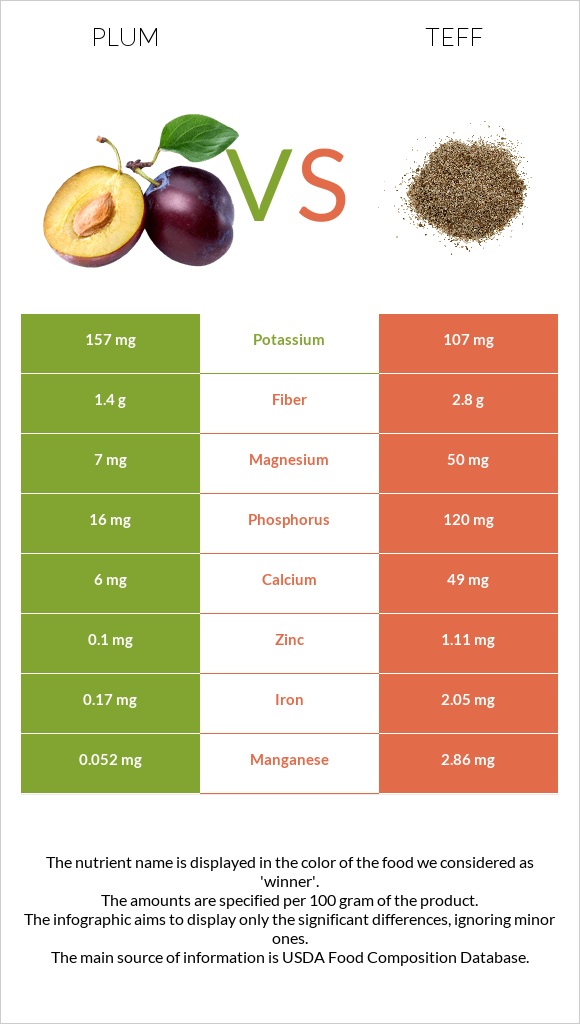 Սալոր vs Teff infographic