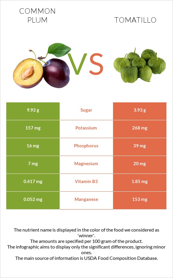 Plum vs Tomatillo infographic