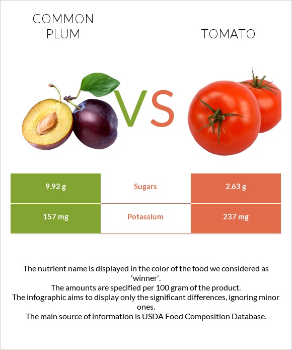 Plum vs Tomato infographic