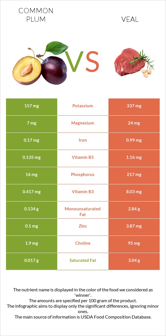 Սալոր vs Հորթի միս infographic