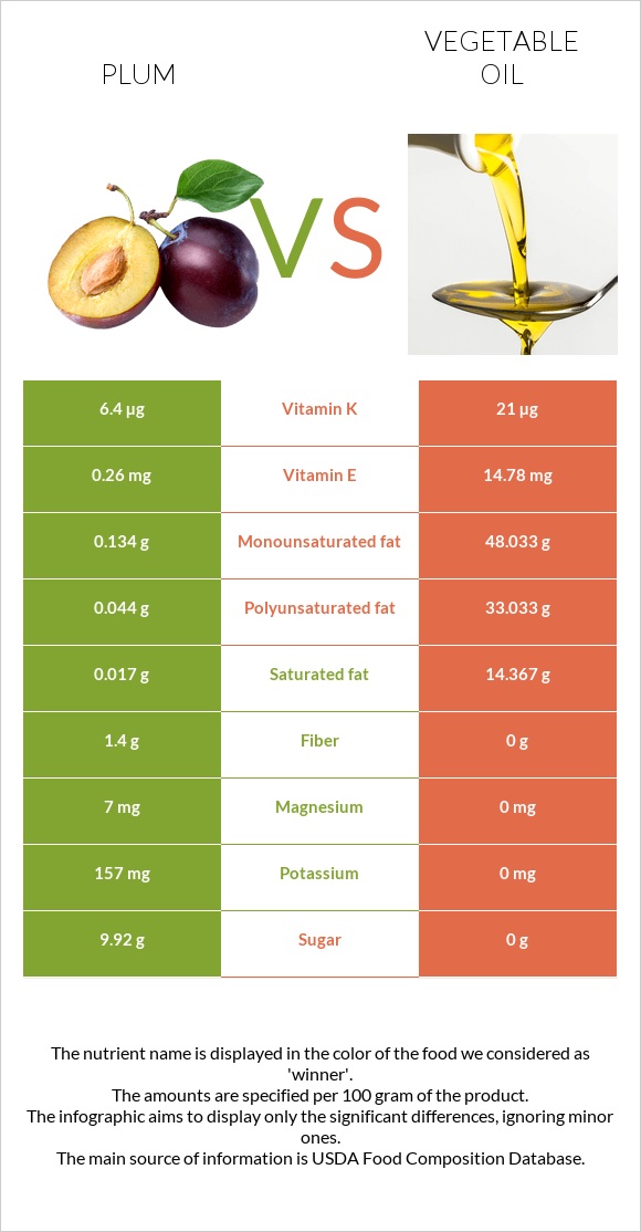 Plum vs Vegetable oil infographic