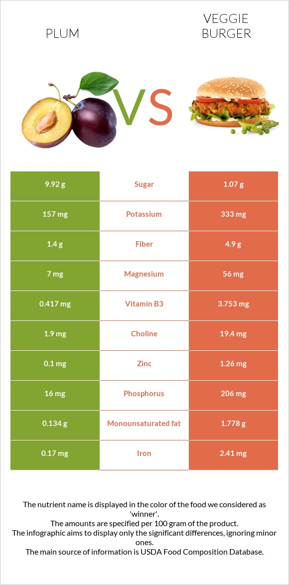 Plum vs Veggie burger infographic